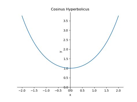 Sinus Hyperbolicus Und Cosinus Hyperbolicus