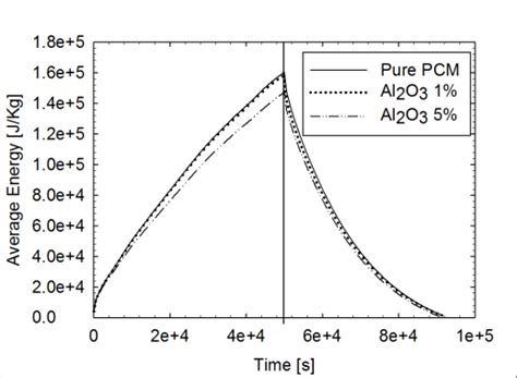 Average Liquid Fraction And Energy As Function Of Time For Pure Pcm And