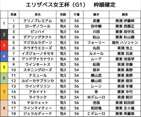 【速報】g1 エリザベス女王杯2022 枠順確定！ 馬tube 競馬予想ブログ