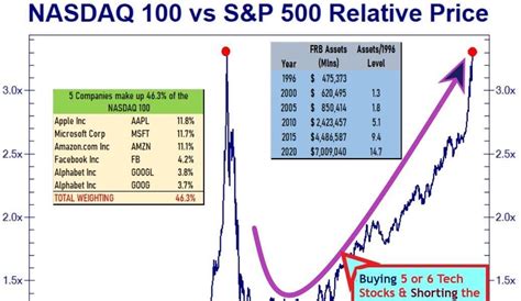 Nasdaq vs SP500 Ratio Chart - by Mike Agne