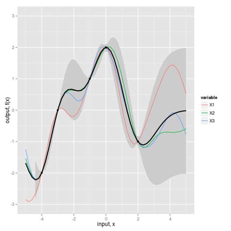 Basic Regression In Gaussian Processes