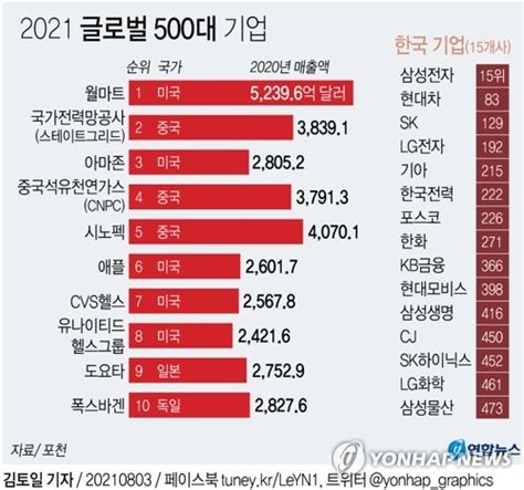 그래픽 2021 글로벌 500대 기업 연합뉴스