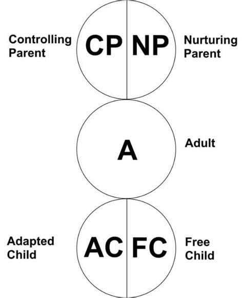 What are Ego States? • Counselling Tutor