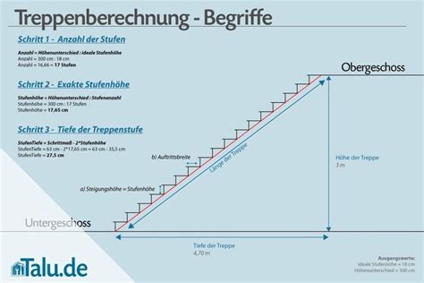 Treppenstufen Berechnen Formeln Zur Treppenberechnung Treppe