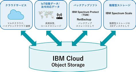 Ibm Cloud Object Storage