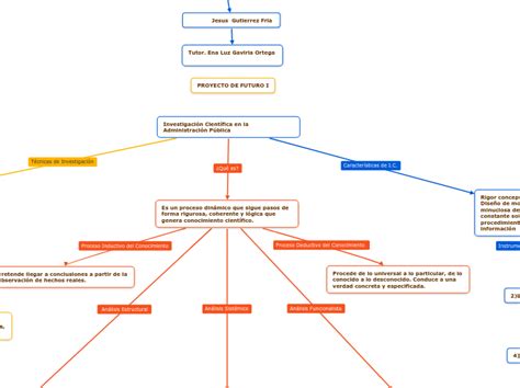 Investigaci N Cient Fica En La Administraci Mindmap