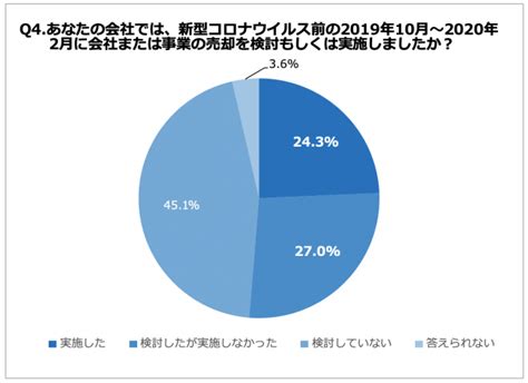 コロナ禍、「生き残り」のためのmanda！648の経営者が新型コロナの影響で会社や事業の買収を実施・検討の事実 株式会社バトンズのプレスリリース