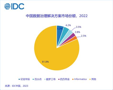 Idc：实现数据智能从坚实的数据基础开始——2022年中国数据治理市场份额发布