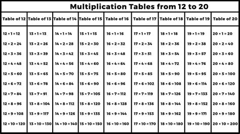 Table 12 To 20 Multiplication Tables From 12 To 20