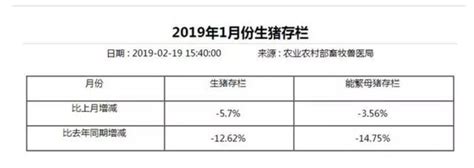 好消息：豬價止跌趨穩，2省上漲，母豬生豬存欄量同時下降 每日頭條