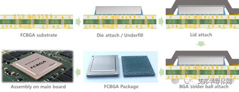 IC封装基板以及主要厂商介绍 艾邦半导体网