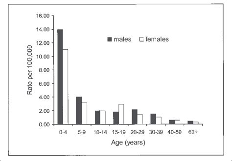 Mean Annual Age And Sex Specific Rates Of Endemic Cryptosporidiosis Download Scientific Diagram