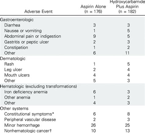 Number Of Patients Who Reported Adverse Events Download Table