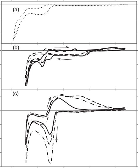 Cyclic Voltammograms Observed In Reductive Scan Vv A Vv In The