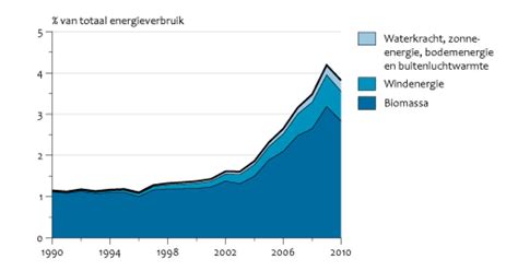 Verbruik Van Hernieuwbare Energie 1990 2010 Compendium Voor De