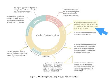 Les Dysfonctions Dun Syst Me De Suivi Et Valuation Eval