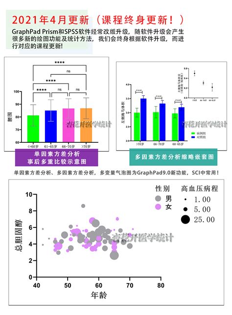 GraphPad Prism统计绘图教程终身更新SPSS统计 GraphPad绘图 学习视频教程 腾讯课堂