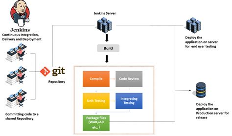 Devops Tutorial For Beginners Comprehensive Guide To Devops Stages