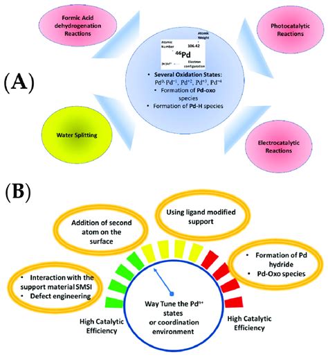 (A) Chemical properties of the palladium and possible catalytic... | Download Scientific Diagram