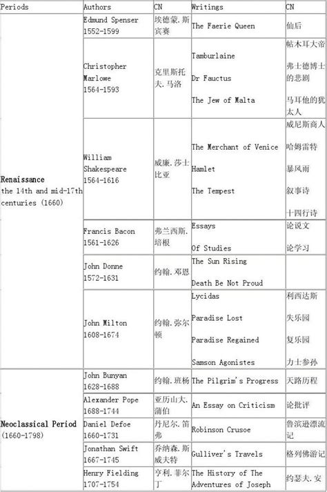 英美文学作家作品列表word文档在线阅读与下载无忧文档