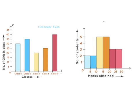 BAR GRAPH VS HISTOGRAM Quiz