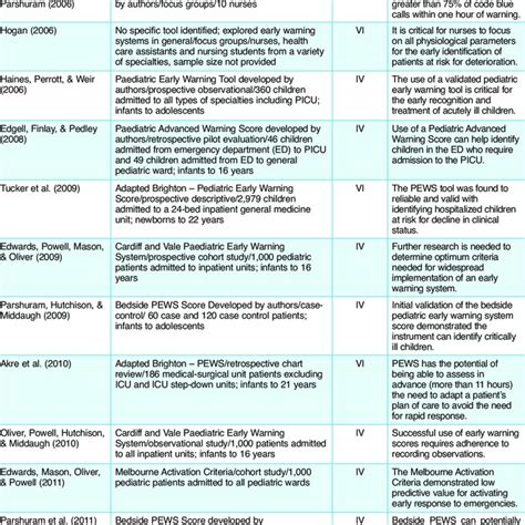 Summary Of Articles Included In The Integrative Review Download Table