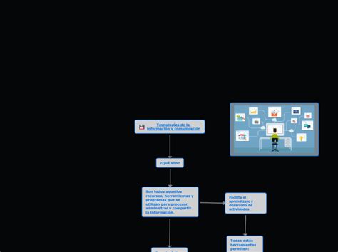 Tecnolog As De La Informaci N Y Comunicaci Mind Map