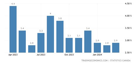 Canada Inflation Rate