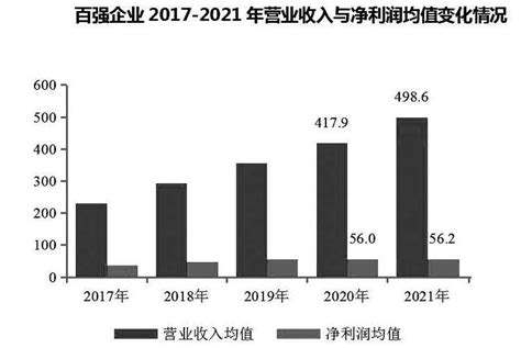 “增收不增利”现象持续 百强房企盈利能力继续下降企业房地产销售