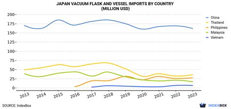 Japan S 2023 Imports Of Vacuum Flask And Vessel Decline To 251 Million News And Statistics