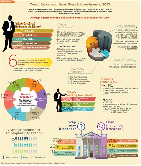 Branch Investments Infographic Credit Union Times