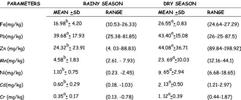 Mean Seasonal Concentrations Of Parameters In Sediment Samples