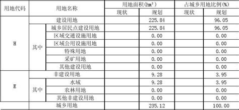 城市用地平衡表word文档在线阅读与下载免费文档