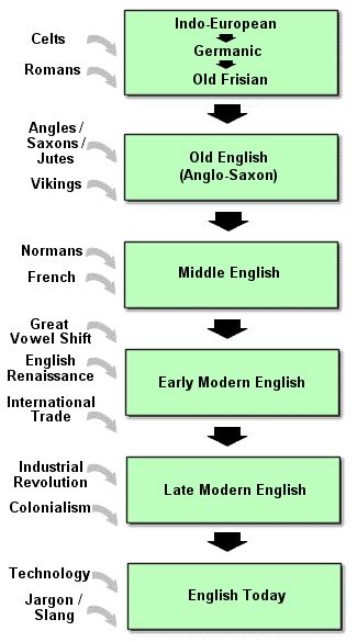 History Of English Language