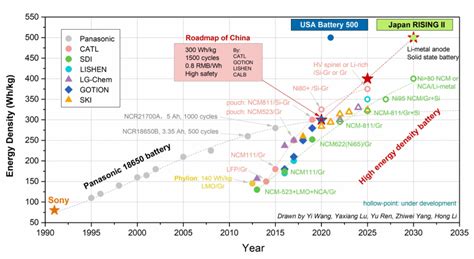 Lithium Sulfur Batteries TECHtricity