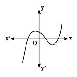 The Graph Of Y P X Is Given In Fig Below Some Polynomial P X Find