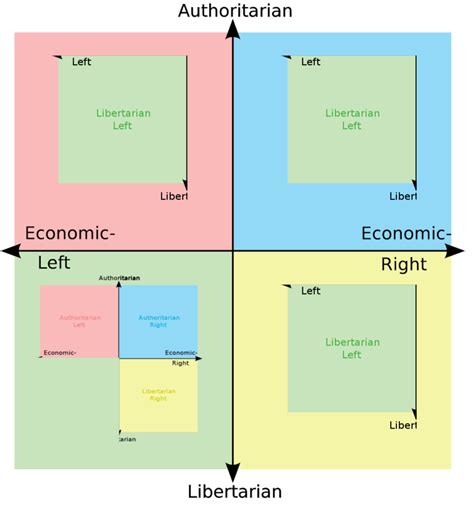 Each Quadrants Least Favorite Quadrant R Politicalcompassmemes