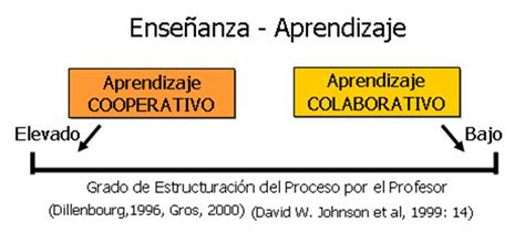 El Modelo De Aprendizaje Colaborativo El Modelo De Aprendizaje Colaborativo