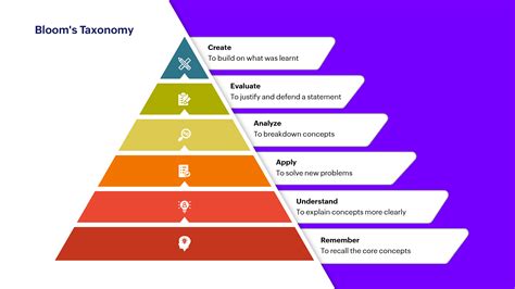 Sequential Learning Trainercentral