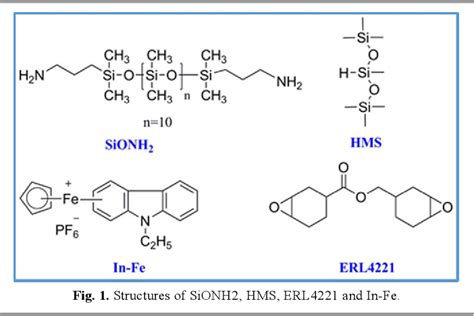 Figure From Novel Phosphorusnitrogensilicon Flame Retardants And