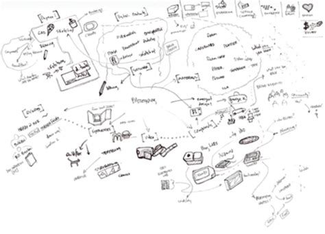 ideation visual thinking tutorial sophia learning