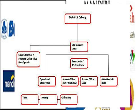 Struktur Organisasi Perbankan