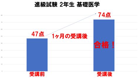 【医学部生専門予備校】medicine 東大卒医師による進級試験・cbt・国試対策