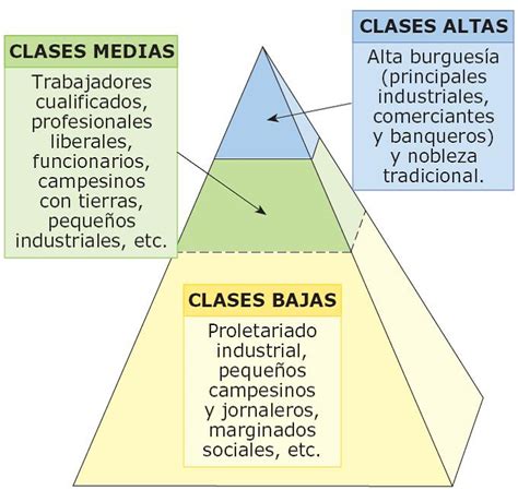 Blog Clase Sociales 4ºeso Tema 4 Cambios Sociales Y Movimiento Obrero Primera Parte Actividades