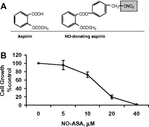 Figure From Nitric Oxide Donating Aspirin Inhibits The Growth Of