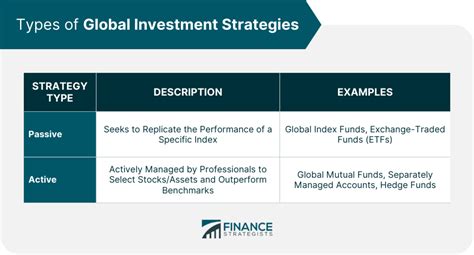 Global Investment Strategies Definition Types Approaches