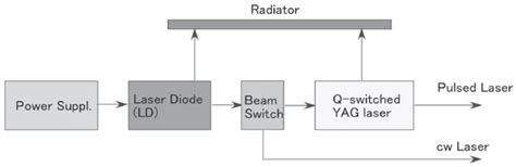 Block Diagram Of Laser System Download Scientific Diagram