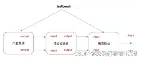 DFT学习笔记 Verilog testbench语法扫盲 CSDN博客