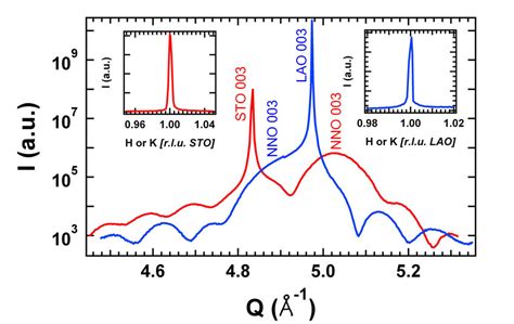 X Ray Diffraction Scans Around The 003 Reflections For 15uc Nno Download Scientific Diagram