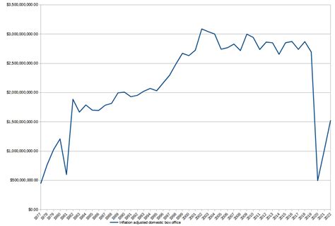 Inflation adjusted domestic box office per year : r/boxoffice